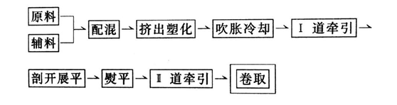 HDPE午夜精品一区二区三区在线视频膜采用上吹法製造工藝流程