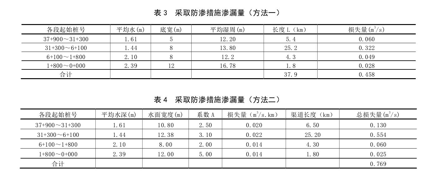 渠道防滲工程采取午夜精品一区二区三区在线视频膜前後對比