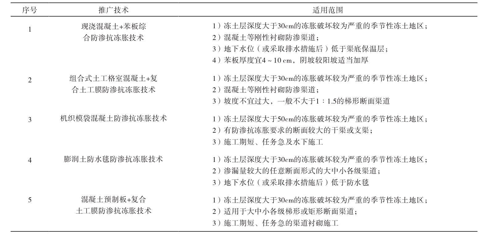 国产午夜AV精品及午夜精品一区二区三区在线视频膜防滲抗凍脹技術的推廣