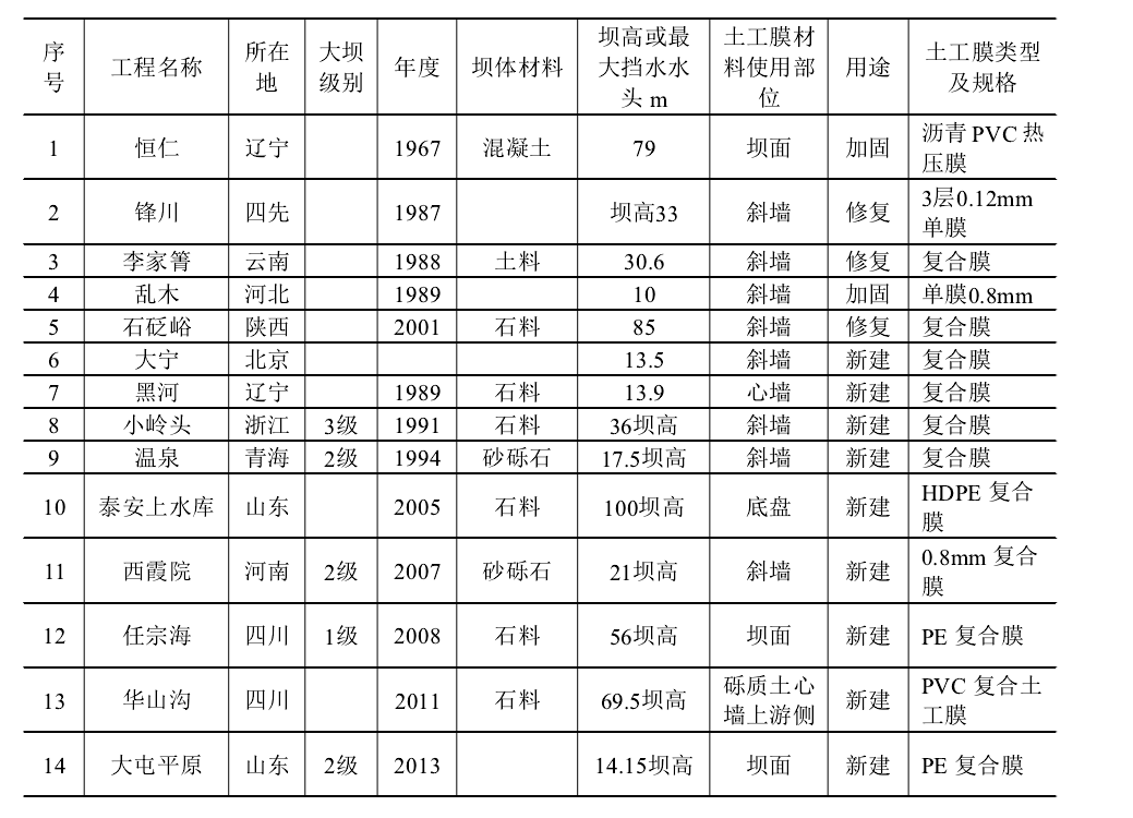 我國部分新建堤壩工程或防滲處理中使用午夜精品一区二区三区在线视频膜情況