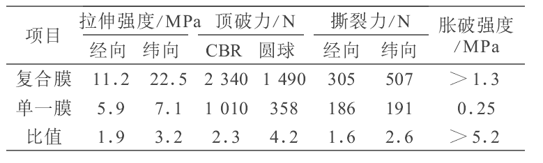 複合午夜精品一区二区三区在线视频膜和HDPE單膜不同之處及力學性能比較