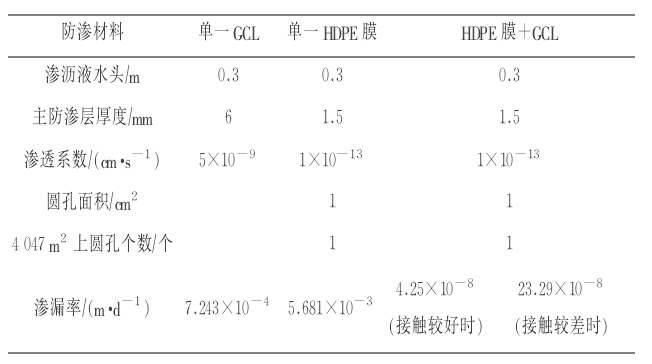 HDPE膜+納基国产午夜AV精品複合防滲墊係統的滲漏率(圖1)